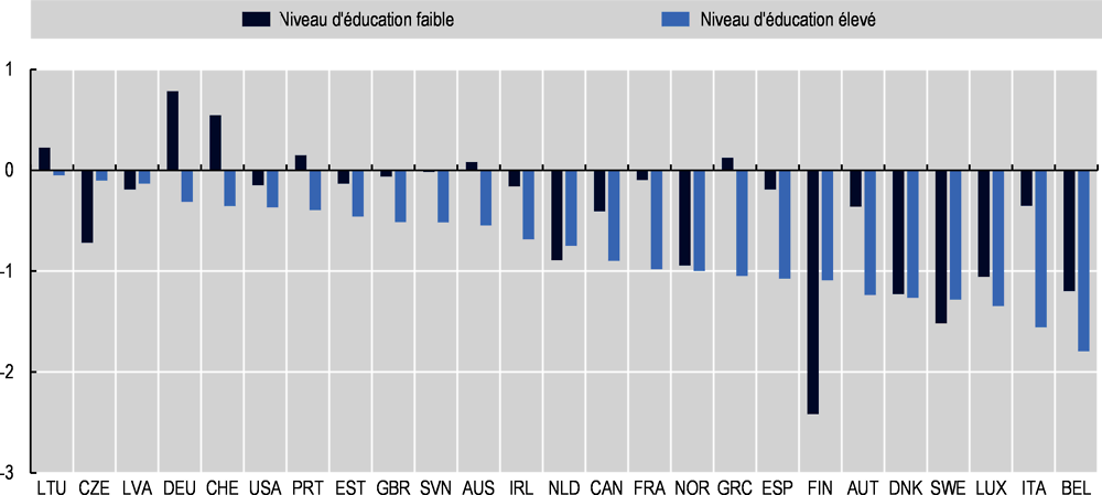 Graphique d’annexe 4.A.5. Différence dans la contribution budgétaire nette totale par habitant, divisée par le PIB par habitant, entre les personnes nées à l’étranger et nées dans le pays d’âge de forte activité, par niveau d’éducation, moyenne sur 2006-18