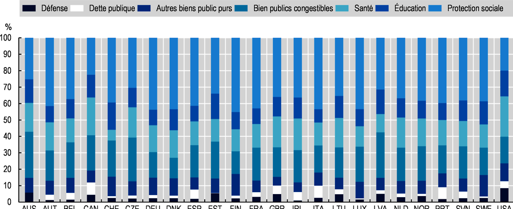 Graphique d’annexe 4.B.1. Principales catégories de dépenses publiques dans les pays de l’OCDE
