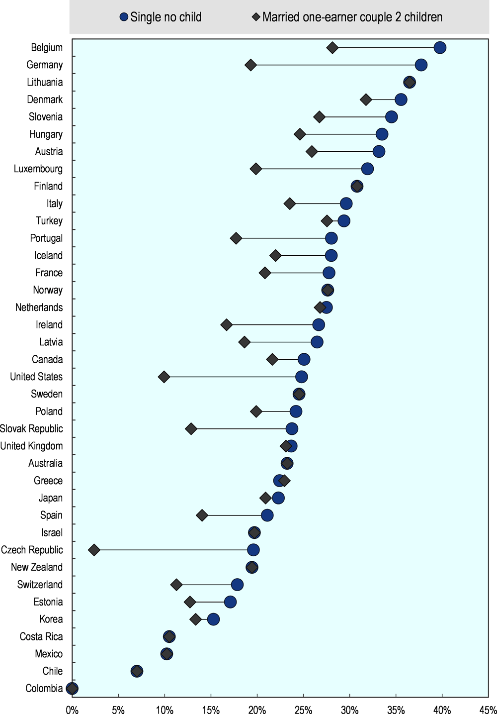 Figure 3.2. Income tax plus employee contributions, 2021