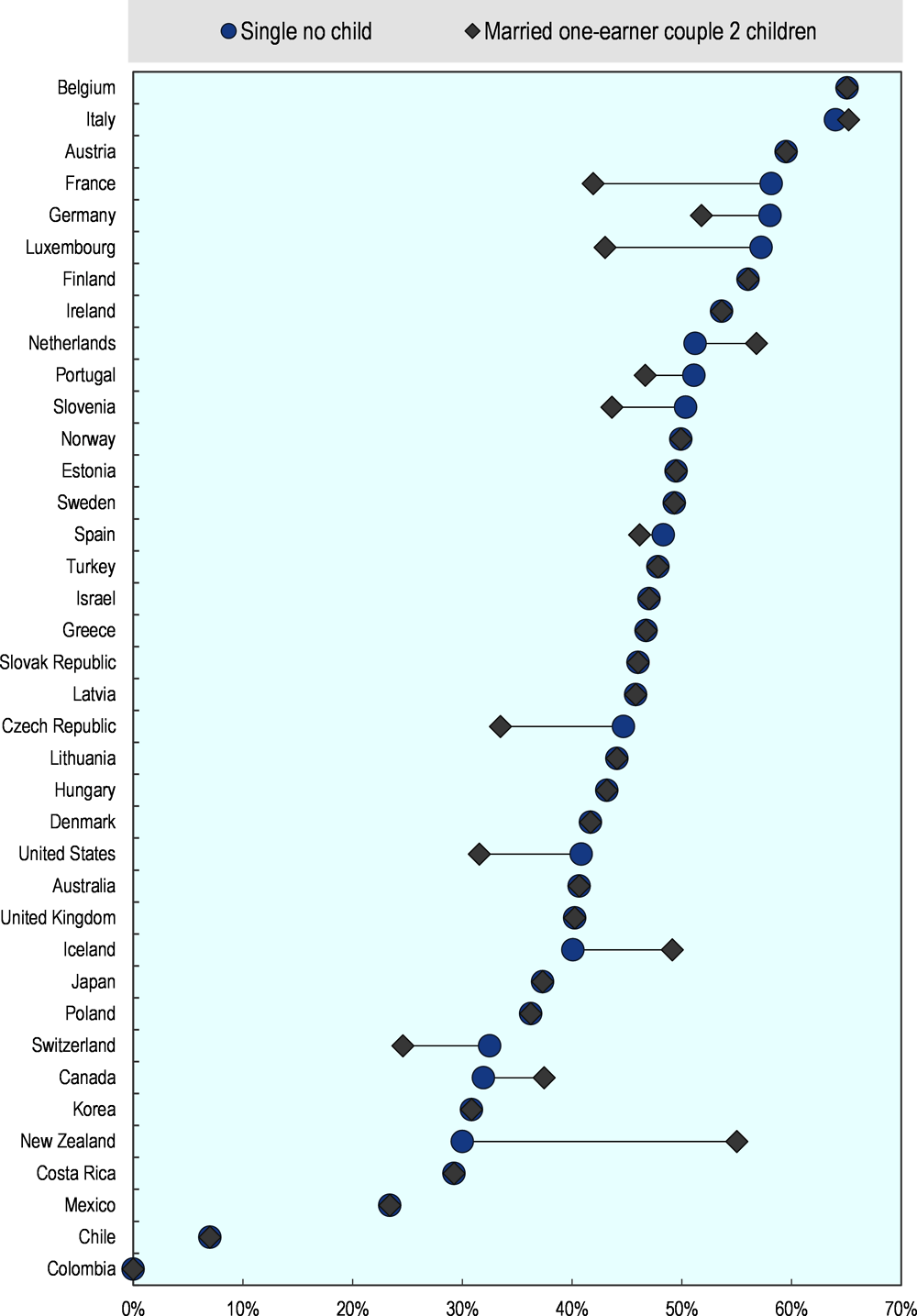 Figure 3.6. Marginal rate of income tax plus employee and employer contributions less cash benefits, 2021