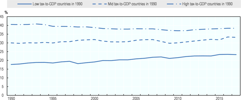Figure 2.10. Evolution of tax-to-GDP ratios in low-, mid- and high-tax countries since 1990