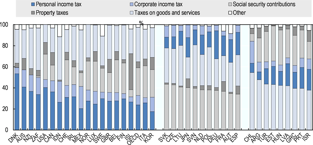 Figure 2.11. Tax structures by country in 2016