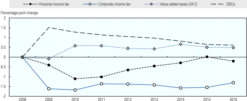Figure 2.13. Cumulative percentage point changes in tax revenues since 2008