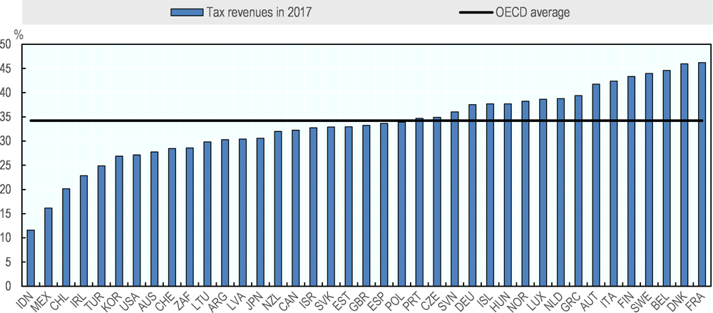 Figure 2.1. Tax revenues as a share of GDP by country in 2017