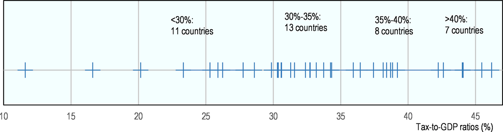 Figure 2.2. Distribution of tax-to-GDP ratios in 2016