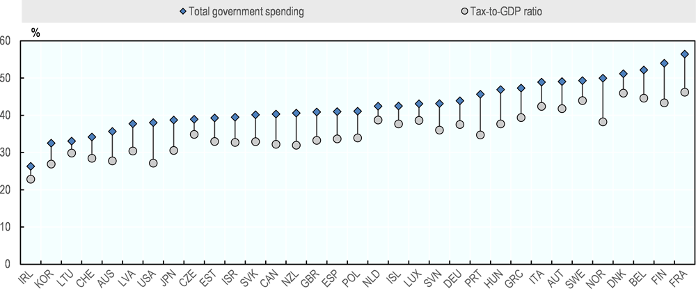Figure 2.4. Tax revenues and total government spending as a share of GDP in 2017