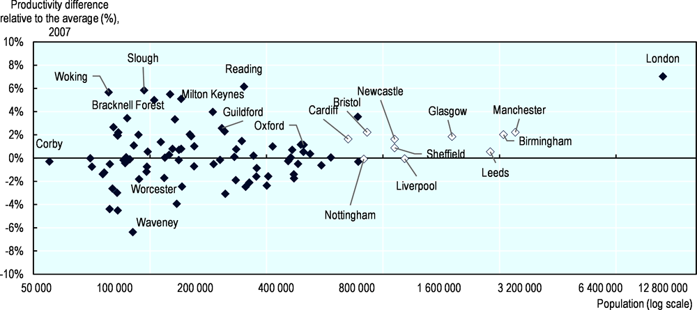 Figure 2.9. Agglomeration economies in the UK, 2007