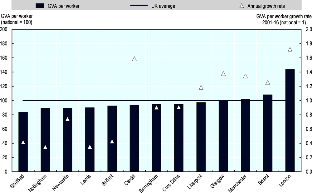 Figure 2.6. Core Cities differ in their productivity levels and growth rates