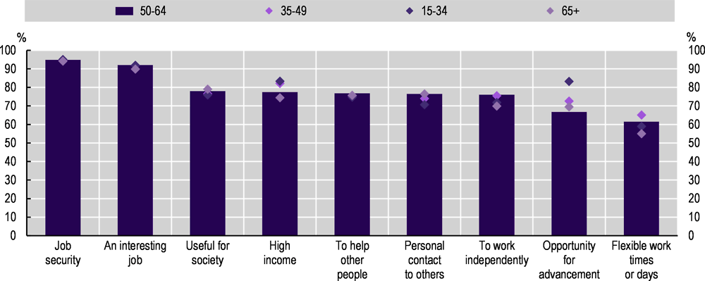 Figure 4.1. Attractiveness of job attributes by age group