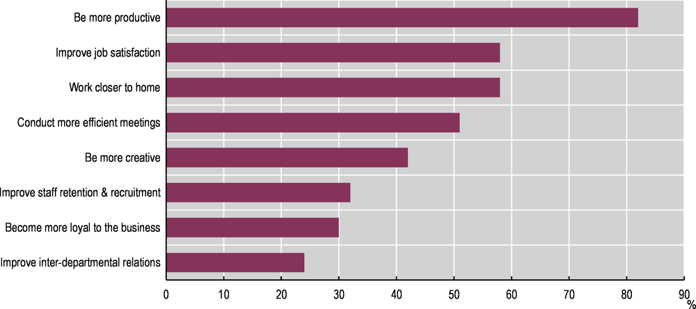 Figure 4.3. Effects of flexible working