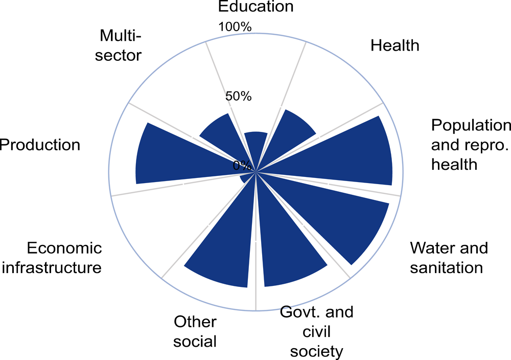 Figure 3.2. Gender mainstreaming is particularly high in the health, water and governance sectors