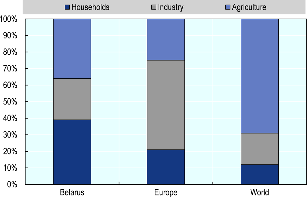 Figure 2.2. Water use by sector in Belarus, Europe and the world