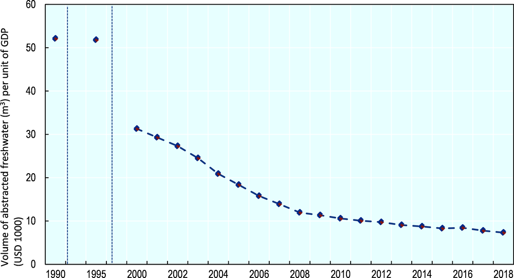 Figure 2.5. Belarus’s economy has become less water-intensive over time