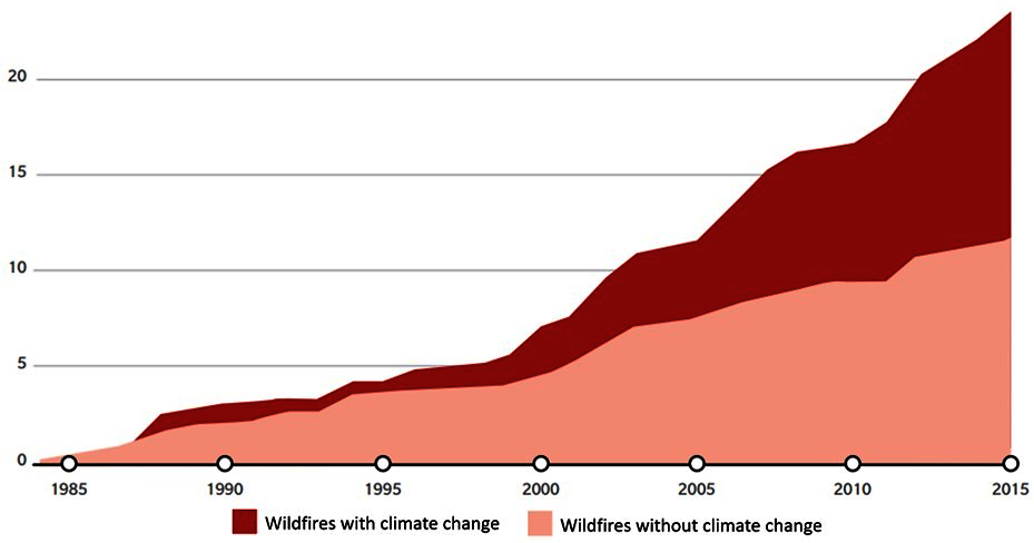 Figure 1.5. Cumulative forest area burned associated with climate change in the western United States, 1984-2015