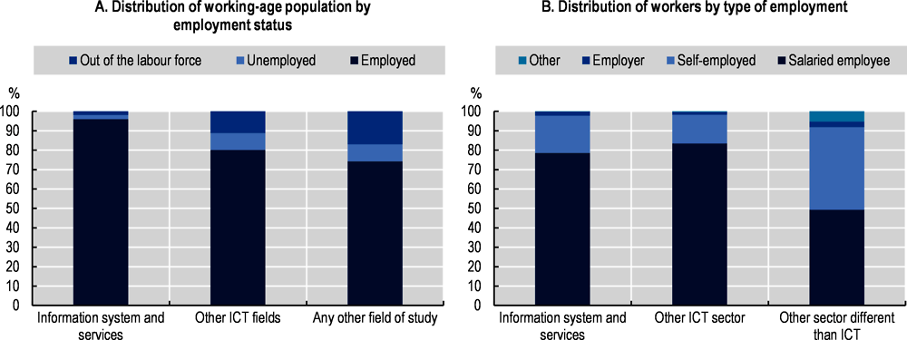 Figure 3.9. Professionals in Information system and services in the labour market in 2022