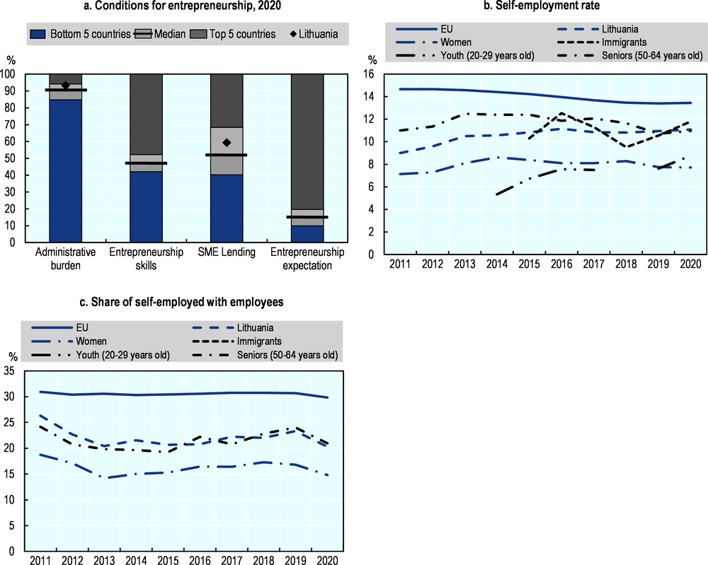 Figure 26.1. Entrepreneurship and self-employment in Lithuania