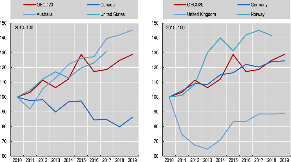 Figure 7.22. Trends in capital expenditure (constant prices), selected countries, 2010-19