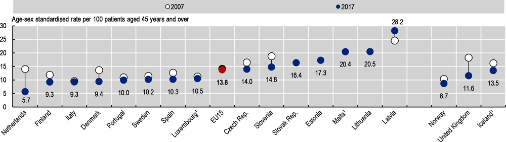 Figure 6.16. Thirty-day mortality after admission to hospital for ischaemic stroke based on linked data, 2007 and 2017 (or nearest years)