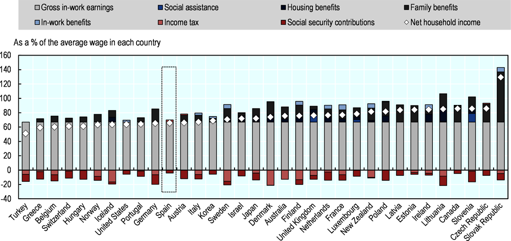 Figure 6.2. Transfers and benefits top up income of single parents in almost all OECD countries