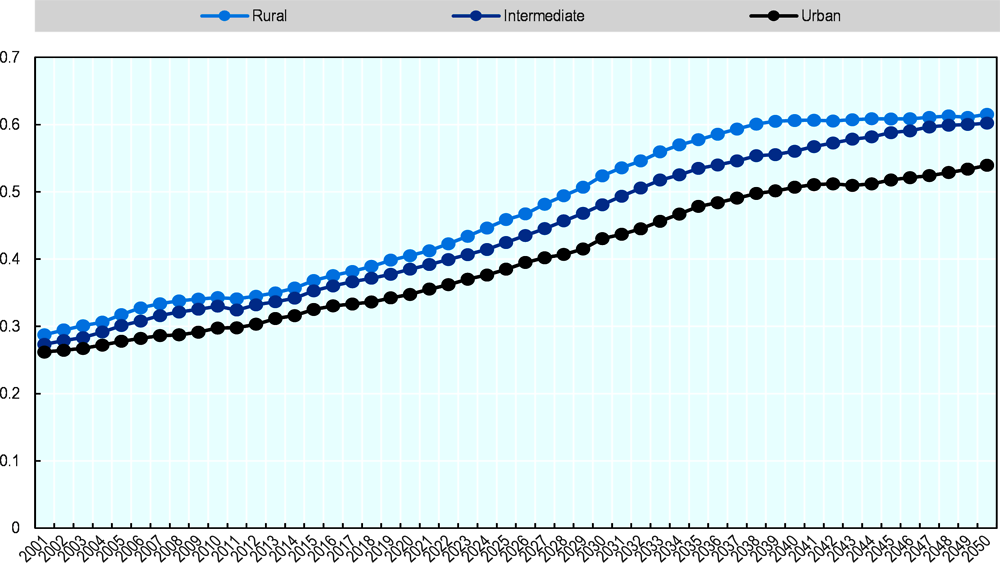 Figure 2.5. The rural-urban divide in terms of demographic profiles will grow