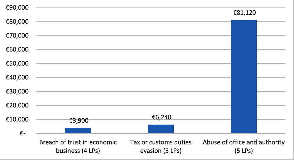 Figure 6.2. Average fines against legal persons (2015-2019)