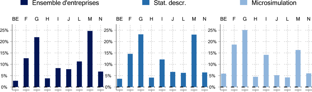 Graphique ‎6.14. Répartition des secteurs dans les échantillons étudiés comparée à la distribution de l’ensemble des entreprises luxembourgeoises 