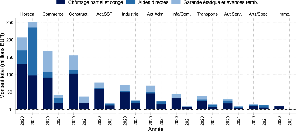 Graphique ‎6.15. Les aides ont ciblé les secteurs les plus touchés 