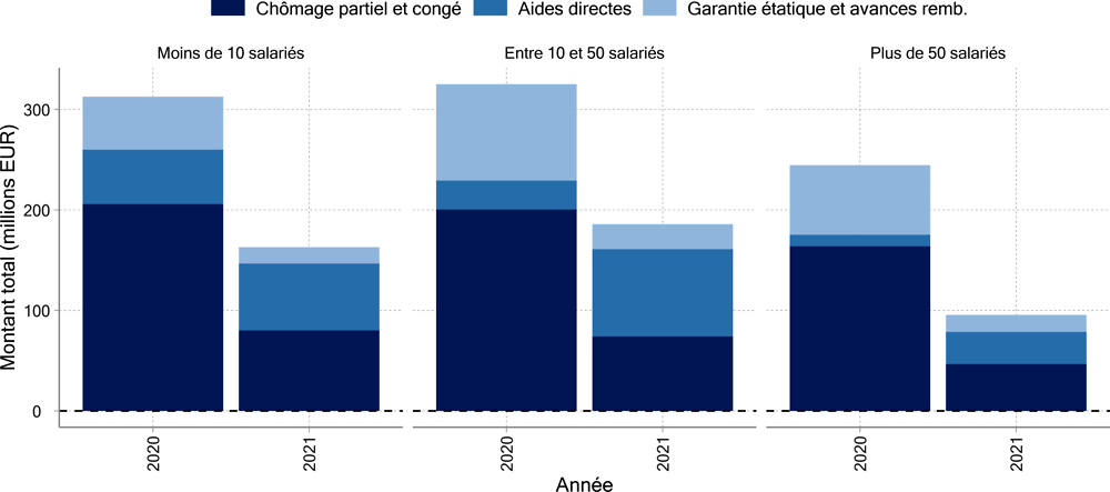 Graphique ‎6.19. Les entreprises de moins de 50 salariés ont été davantage aidées