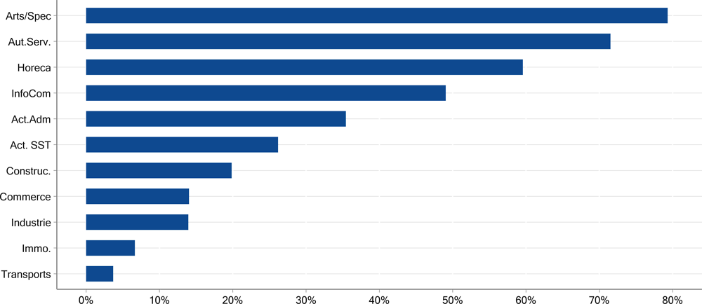 Graphique ‎6.22. L’impact des aides sur les profits des entreprises varie selon les secteurs