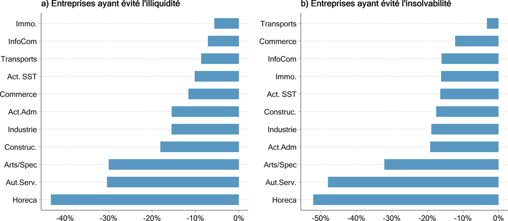 Graphique ‎6.23. L’impact des aides sur la liquidité et la solvabilité des entreprises varie selon les secteurs 