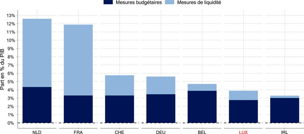 Graphique ‎6.2. L’effort budgétaire du Luxembourg est en phase avec d’autres pays de l’OCDE