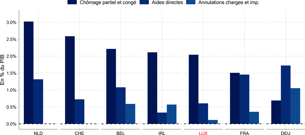 Graphique ‎6.5. L’ampleur des dépenses budgétaires est similaire à celui des pays étudiés