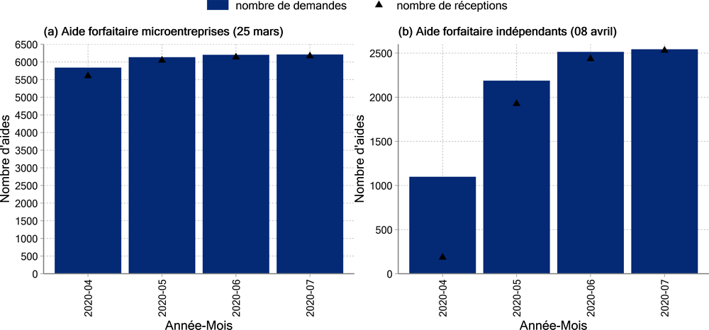 Graphique ‎6.8. La mise en œuvre de la première aide forfaitaire pour les indépendants a mis plus de temps 