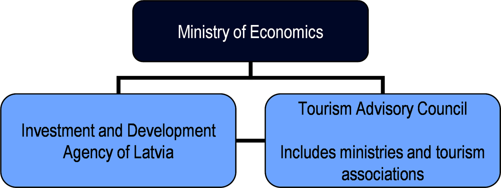 Latvia: Organisational chart of tourism bodies
