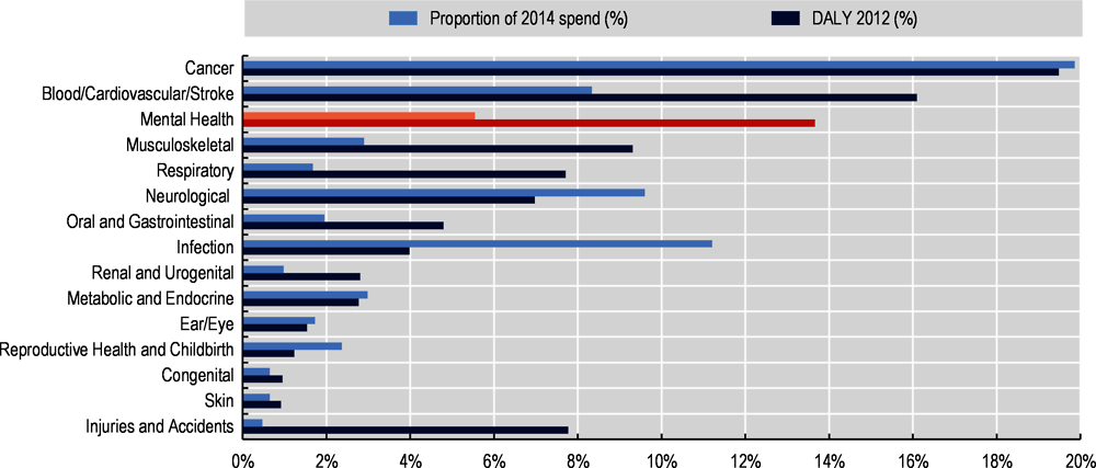 Figure 7.1. DALY rates and proportion of total research spending by health category in the United Kingdom, 2014
