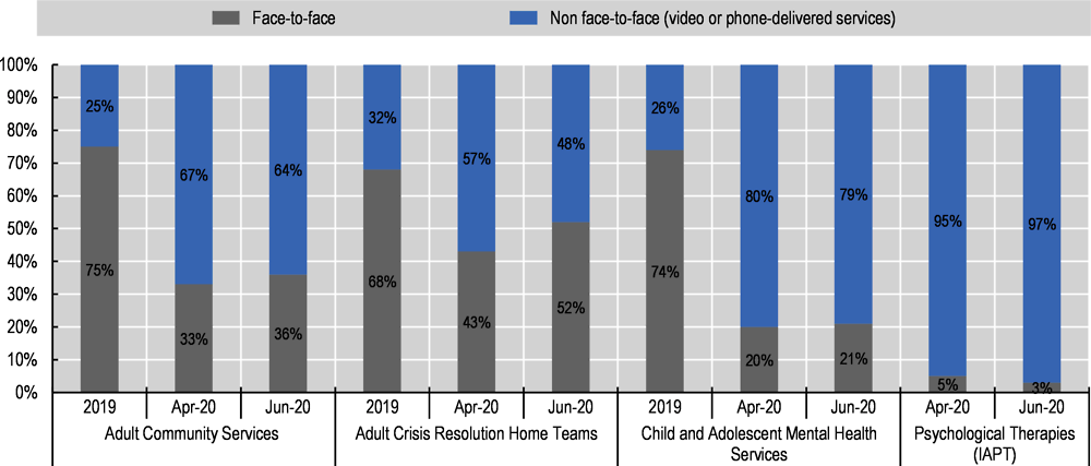 Figure 7.2. Face-to-face and non face-to-face (video or phone-delivered services) in England (United Kingdom), 2019 and 2020