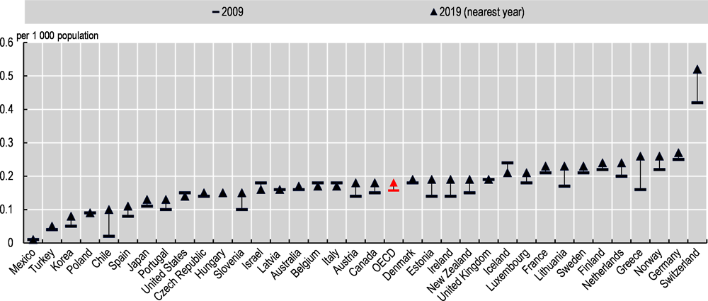 Figure 7.3. Psychiatrists per 1 000 population, 2009 and 2019 or nearest year