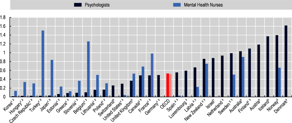 Figure 7.4. Psychologists and mental health nurses per 1 000 population, 2018 or latest year