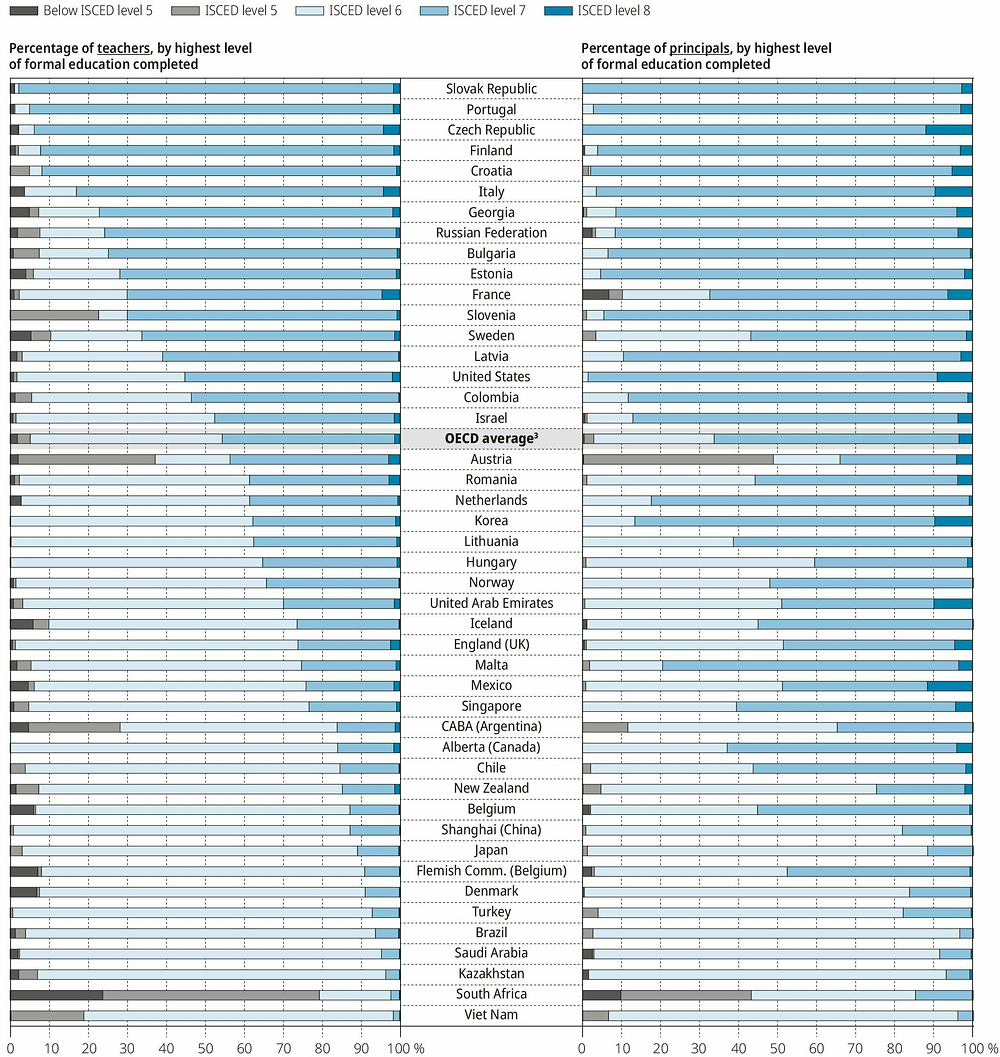 Figure I.4.3. Highest educational attainment of teachers and principals