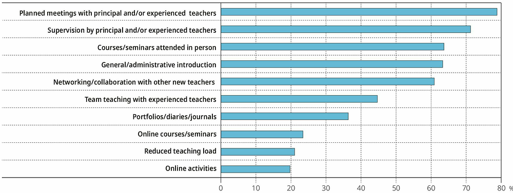 Figure I.4.10. Induction activities for teachers