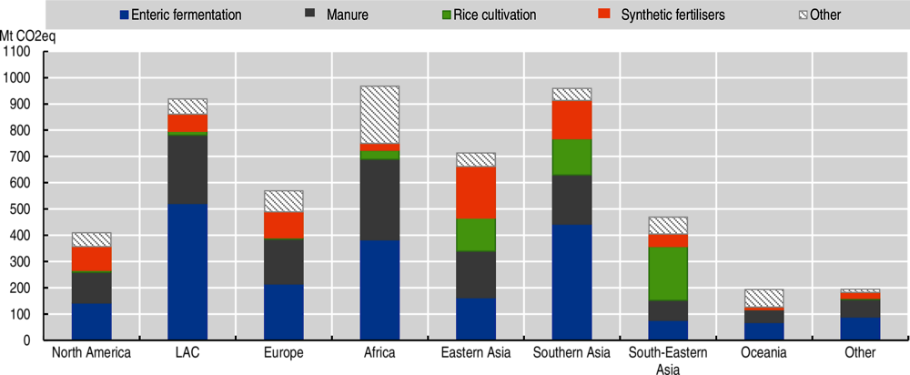 Figure 1.9. Direct emissions from agriculture, by region and source, 2018