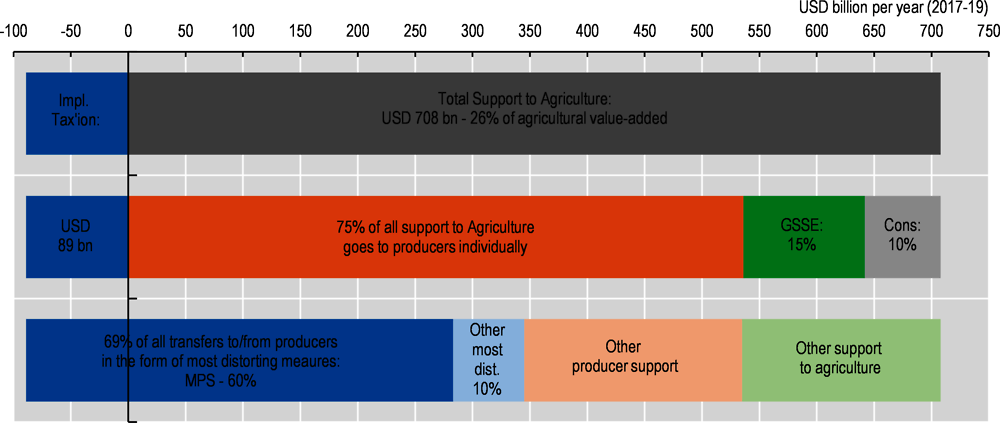 Figure 1.10. Support to agriculture, 2017-19