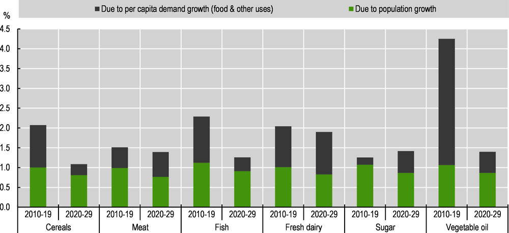 Figure 1.2. Annual growth in demand for major agricultural commodities