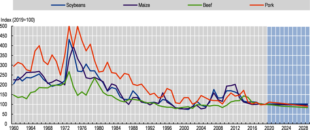 Figure 1.4. Long-term evolution of real agricultural prices