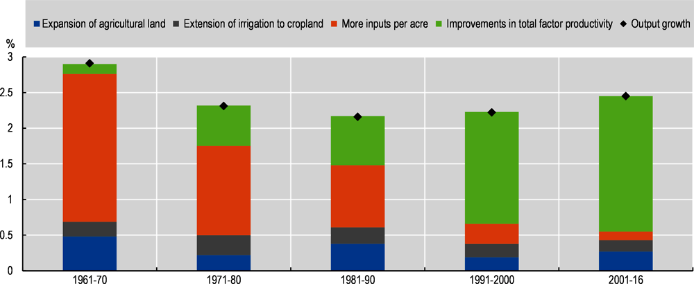 Figure 1.8. Sources of growth in global agricultural output, 1961-2016
