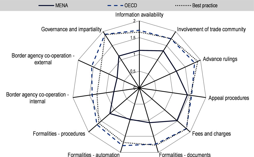 Figure 1.9. Trade facilitation, average MENA region, 2019