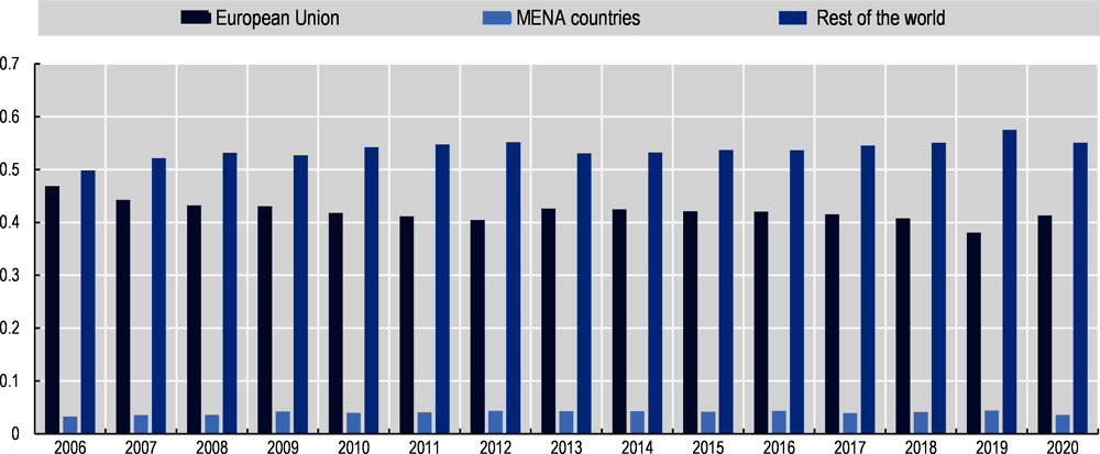 Figure 1.4. MENA’s trade volume with the EU, the MENA region and the rest of the world 