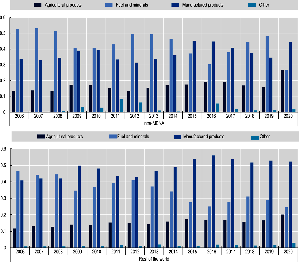 Figure 1.5. Evolution of trade in MENA countries by main commodity categories