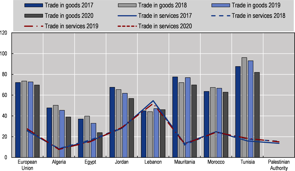 Figure 1.7. Trade in services and goods, MENA countries and EU-27, 2017-20