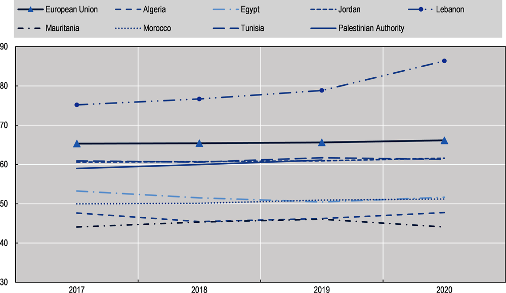 Figure 1.8. Services, value added, MENA and EU-27, 2017-20